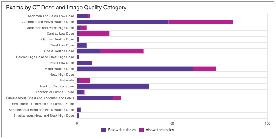 Exams by CT Dose and Image Quality